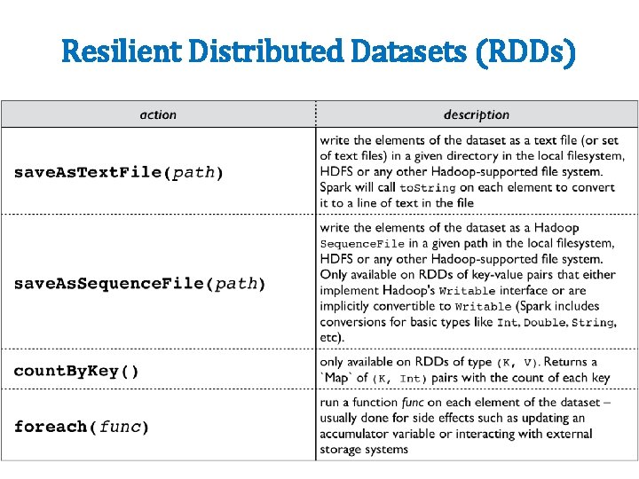 Resilient Distributed Datasets (RDDs) 