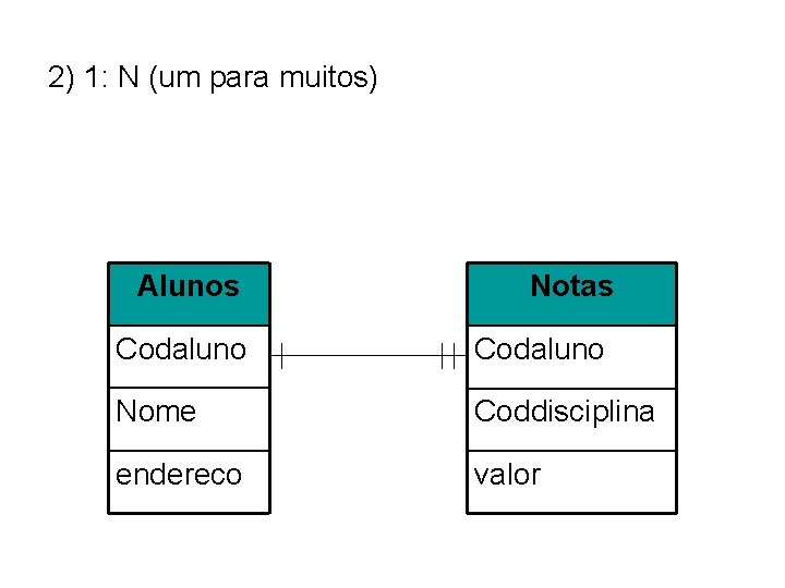 2) 1: N (um para muitos) Alunos Notas Codaluno Nome Coddisciplina endereco valor 