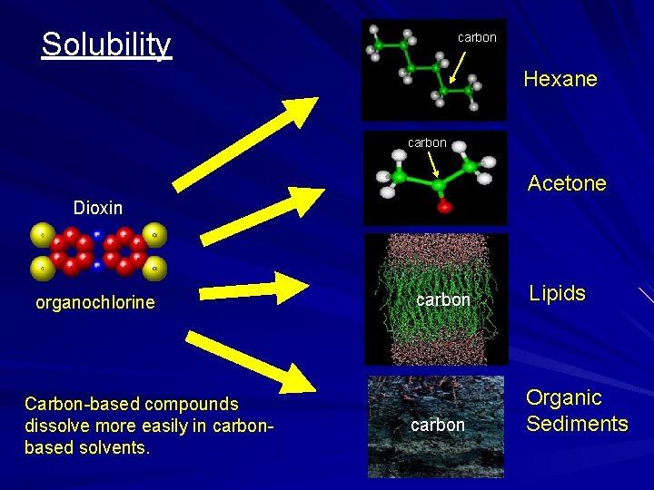 Solubility carbon Hexane carbon Acetone Dioxin organochlorine Carbon-based compounds dissolve more easily in carbonbased