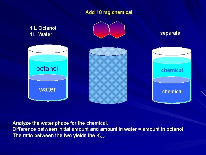 Add 10 mg chemical 1 L Octanol 1 L Water separate octanol chemical water