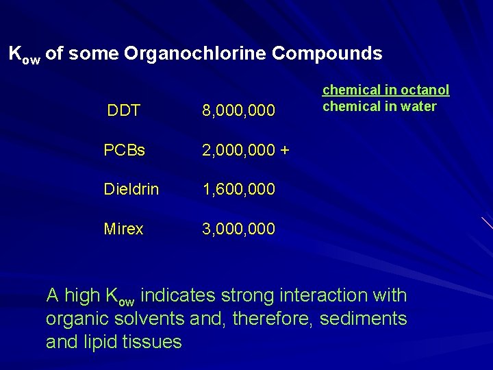 Kow of some Organochlorine Compounds DDT 8, 000 PCBs 2, 000 + Dieldrin 1,