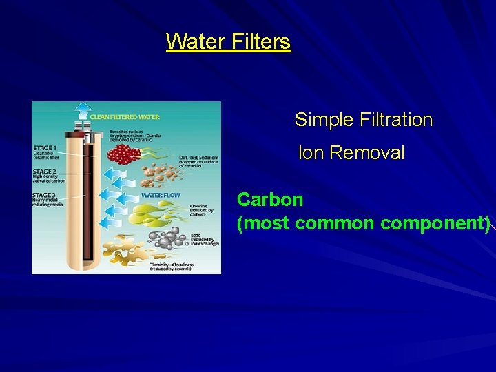 Water Filters Simple Filtration Ion Removal Carbon (most common component) Water Filters Simple Filtration Ion Removal Carbon (most common component)