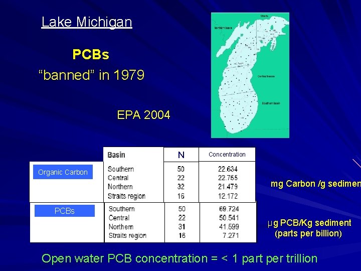 Lake Michigan PCBs “banned” in 1979 EPA 2004 N Concentration Organic Carbon mg Carbon Lake Michigan PCBs “banned” in 1979 EPA 2004 N Concentration Organic Carbon mg Carbon