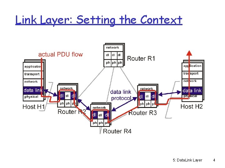 Link Layer: Setting the Context 5: Data. Link Layer 4 