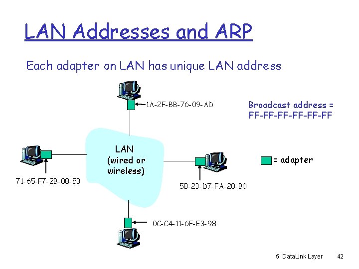 LAN Addresses and ARP Each adapter on LAN has unique LAN address 1 A-2