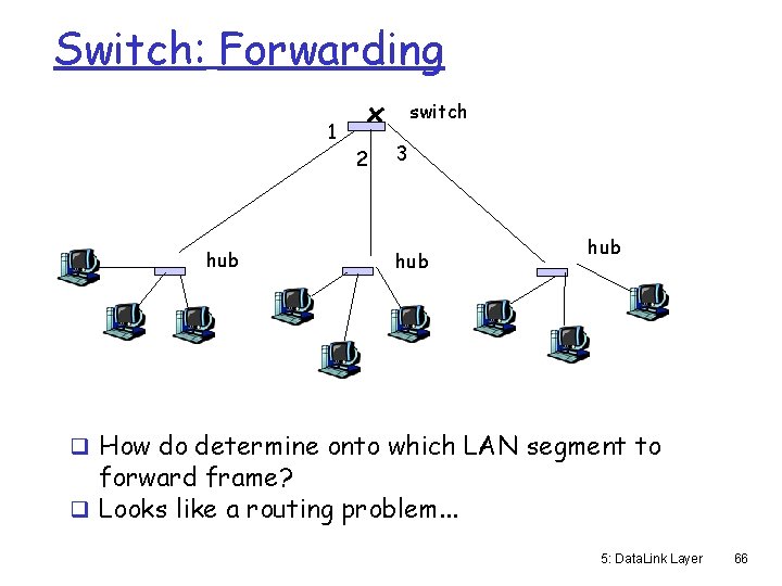 Switch: Forwarding switch 1 2 hub 3 hub q How do determine onto which