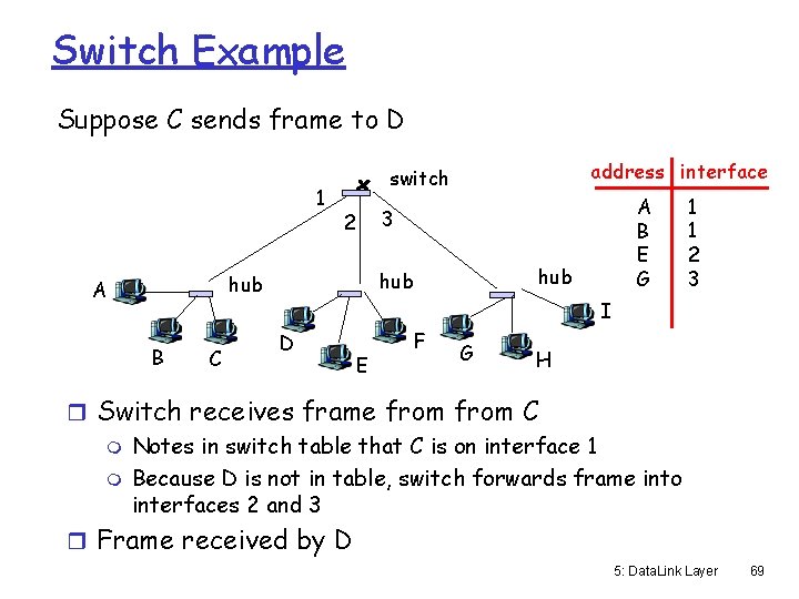 Switch Example Suppose C sends frame to D 1 B C A B E