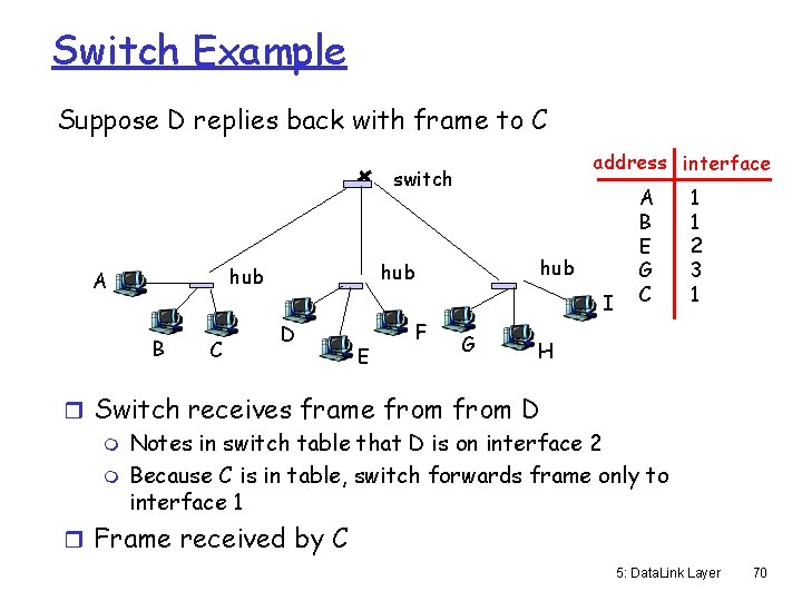 Switch Example Suppose D replies back with frame to C address interface switch B