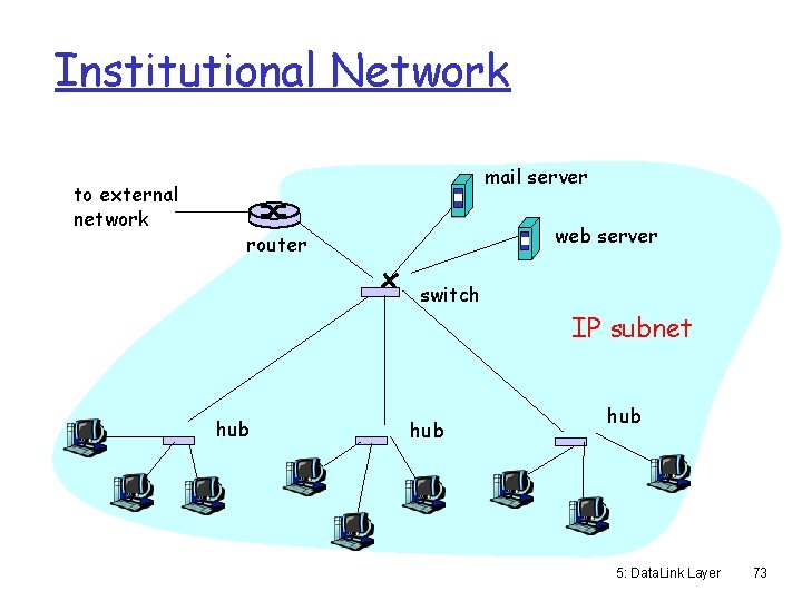 Institutional Network to external network mail server web server router switch IP subnet hub