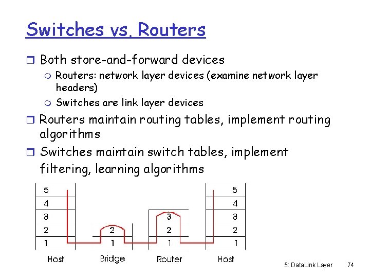 Switches vs. Routers r Both store-and-forward devices m Routers: network layer devices (examine network