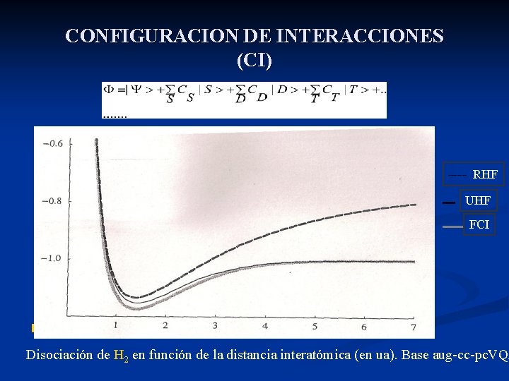 CONFIGURACION DE INTERACCIONES (CI) ---- RHF UHF FCI n | Disociación de H 2