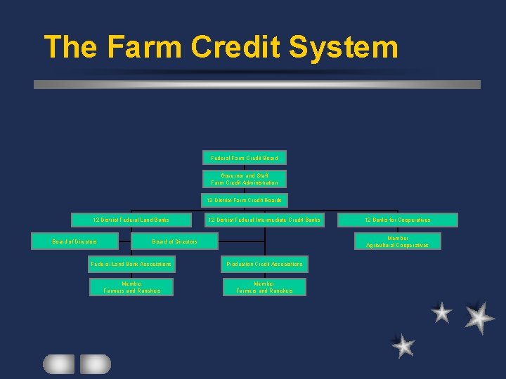The Farm Credit System Federal Farm Credit Board Governor and Staff Farm Credit Administration