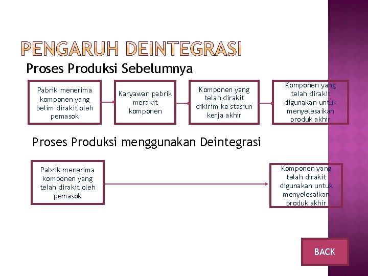 Proses Produksi Sebelumnya Pabrik menerima komponen yang belim dirakit oleh pemasok Karyawan pabrik merakit