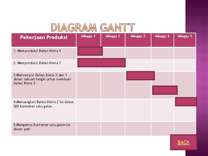 Pekerjaan Produksi Minggu 1 Minggu 2 Minggu 3 Minggu 4 Minggu 5 1. Memproduksi