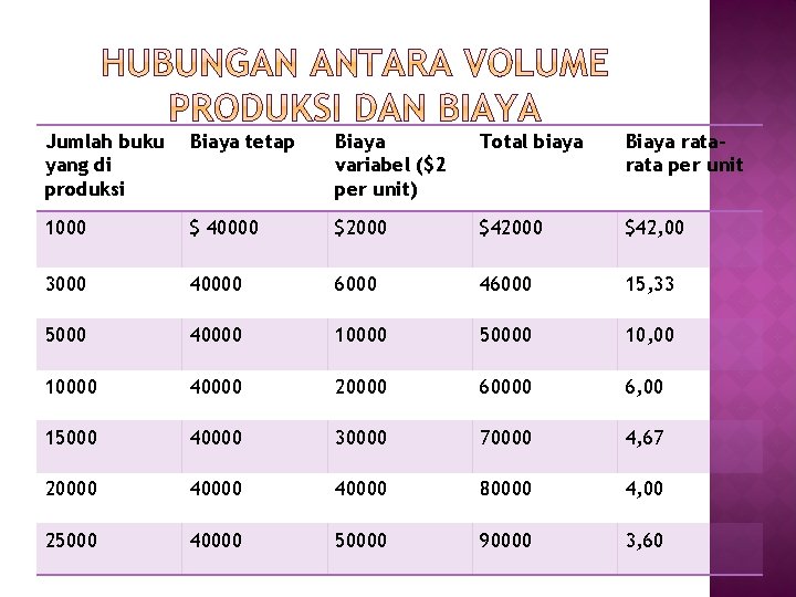 Jumlah buku yang di produksi Biaya tetap Biaya variabel ($2 per unit) Total biaya