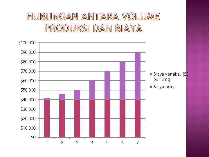 $100 000 $90 000 $80 000 $70 000 Biaya variabel ($2 per unit) $60