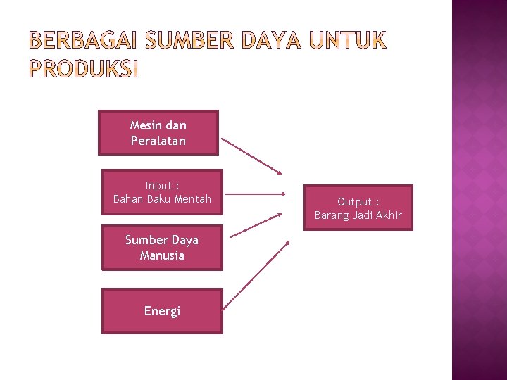 Mesin dan Peralatan Input : Bahan Baku Mentah Sumber Daya Manusia Energi Output :