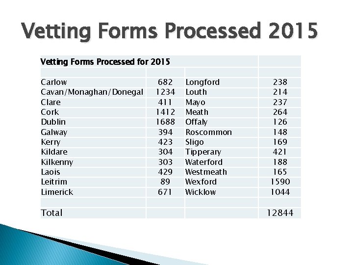 Vetting Forms Processed 2015 Vetting Forms Processed for 2015 Carlow Cavan/Monaghan/Donegal Clare Cork Dublin