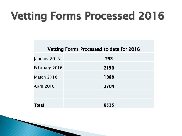 Vetting Forms Processed 2016 Vetting Forms Processed to date for 2016 January 2016 293