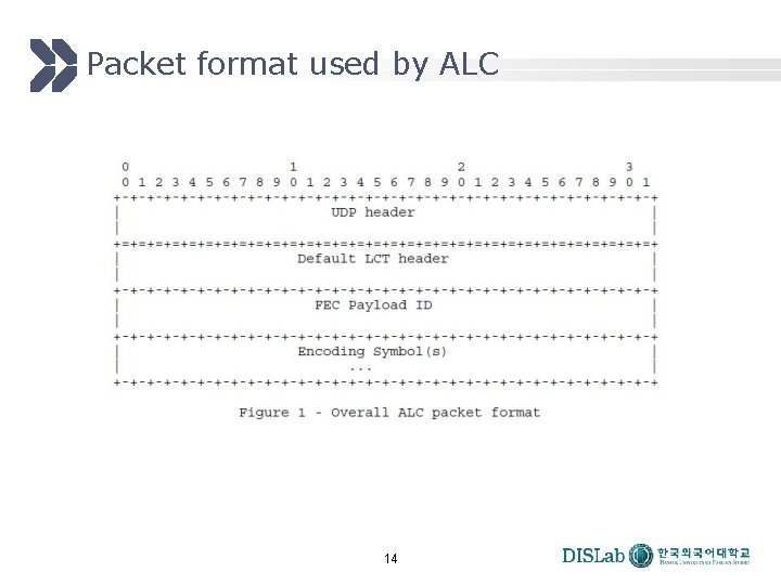 Packet format used by ALC 14 Packet format used by ALC 14
