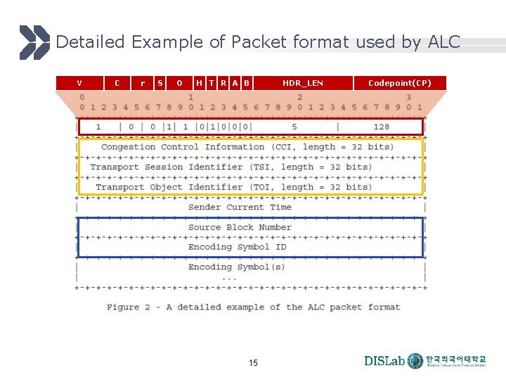 Detailed Example of Packet format used by ALC V C r S O H Detailed Example of Packet format used by ALC V C r S O H