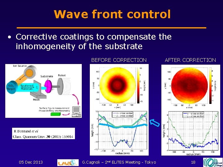 Wave front control • Corrective coatings to compensate the inhomogeneity of the substrate BEFORE