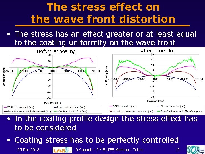 The stress effect on the wave front distortion • The stress has an effect