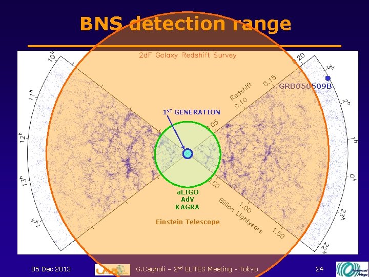 BNS detection range GRB 050509 B 1 ST GENERATION a. LIGO Ad. V KAGRA