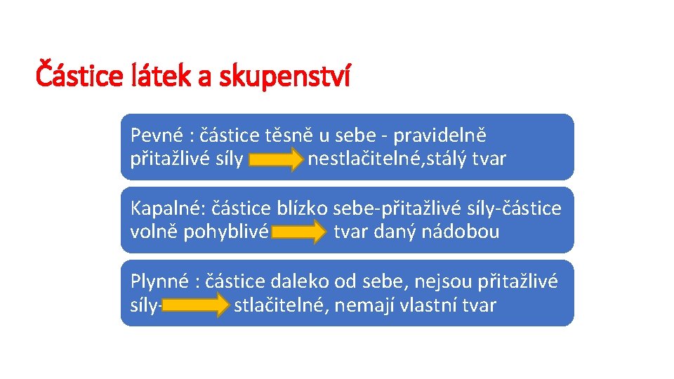 Částice látek a skupenství Pevné : částice těsně u sebe - pravidelně přitažlivé síly