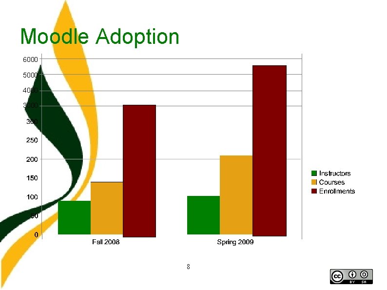 Moodle Adoption 6000 5000 4000 3000 8 