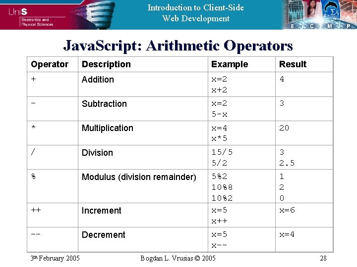 Introduction to Client-Side Web Development Java. Script: Arithmetic Operators Operator Description Example Result +