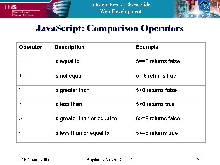 Introduction to Client-Side Web Development Java. Script: Comparison Operators Operator Description Example == is
