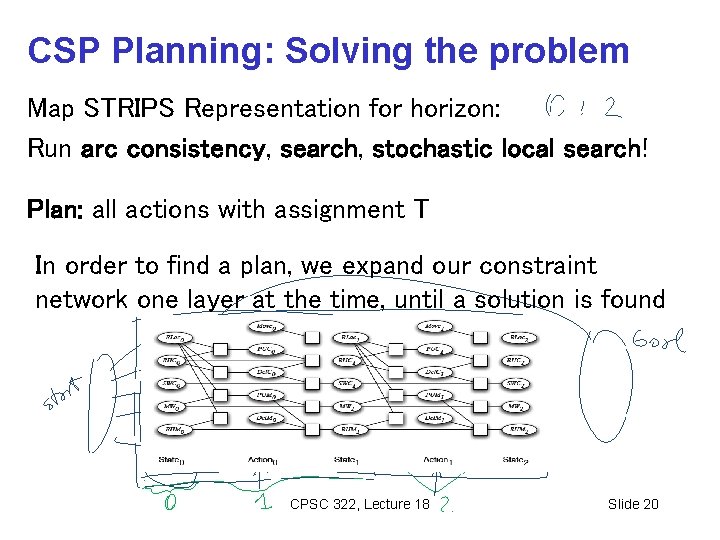 CSP Planning: Solving the problem Map STRIPS Representation for horizon: Run arc consistency, search,
