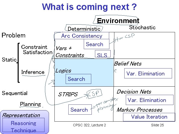 What is coming next ? Environment Problem Static Deterministic Arc Consistency Search Constraint Vars