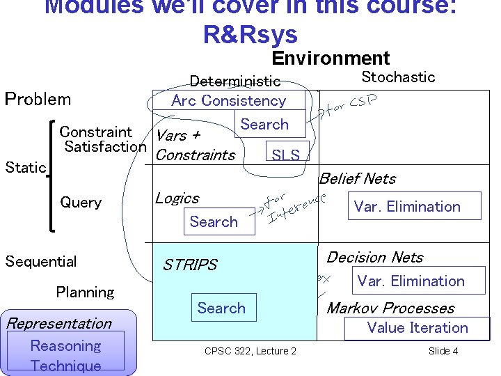 Modules we'll cover in this course: R&Rsys Environment Problem Static Deterministic Arc Consistency Search