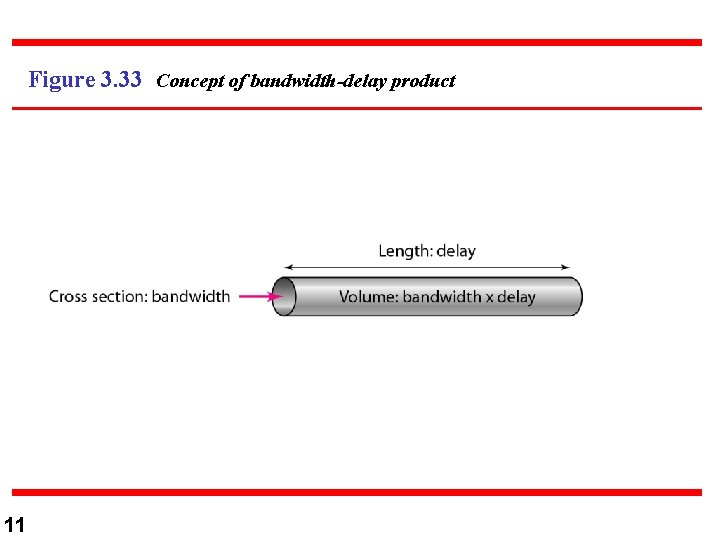 Figure 3. 33 Concept of bandwidth-delay product 11 