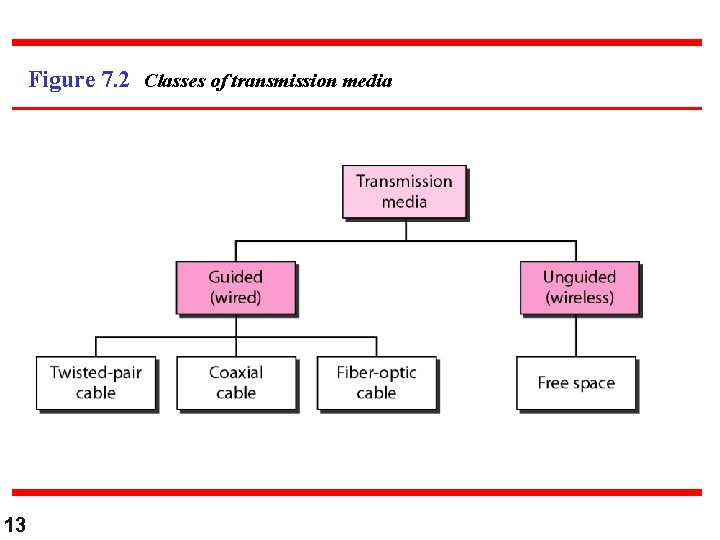 Figure 7. 2 Classes of transmission media 13 