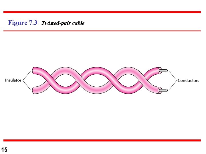 Figure 7. 3 Twisted-pair cable 15 