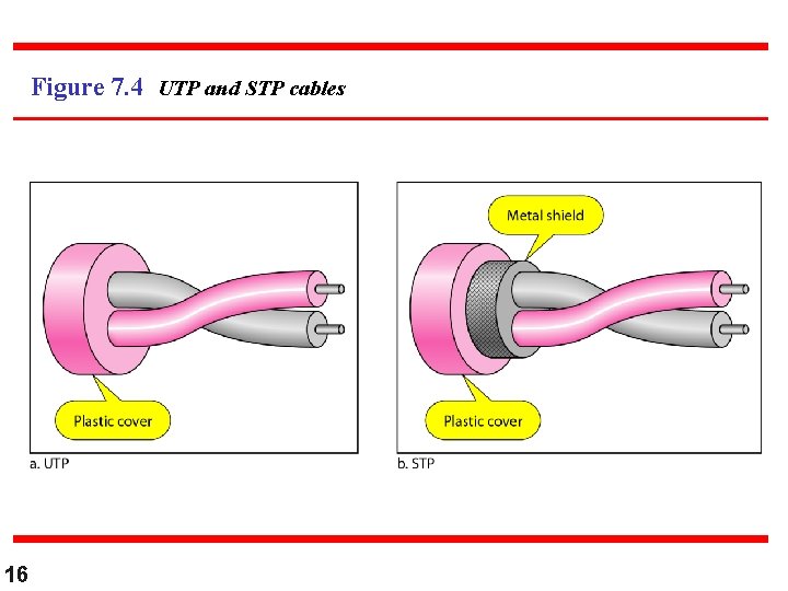 Figure 7. 4 UTP and STP cables 16 