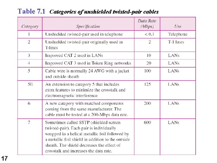 Table 7. 1 Categories of unshielded twisted-pair cables 17 