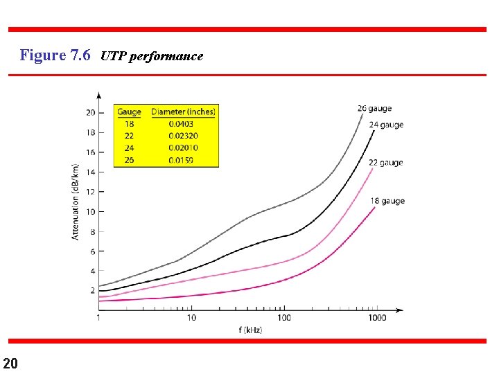 Figure 7. 6 UTP performance 20 