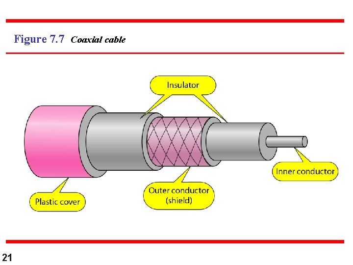 Figure 7. 7 Coaxial cable 21 