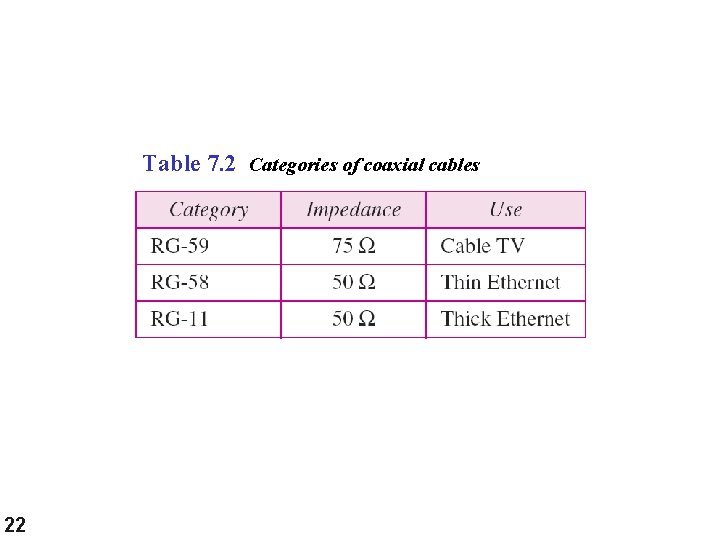 Table 7. 2 Categories of coaxial cables 22 