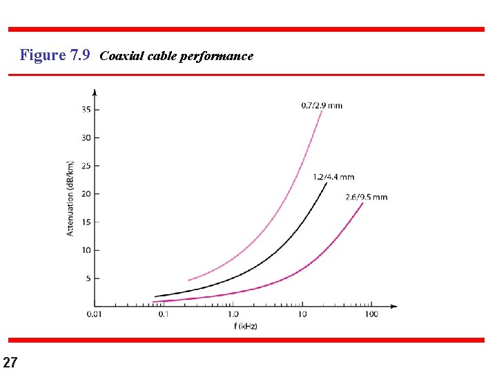 Figure 7. 9 Coaxial cable performance 27 