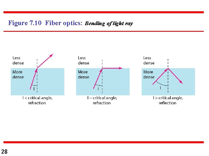 Figure 7. 10 Fiber optics: Bending of light ray 28 