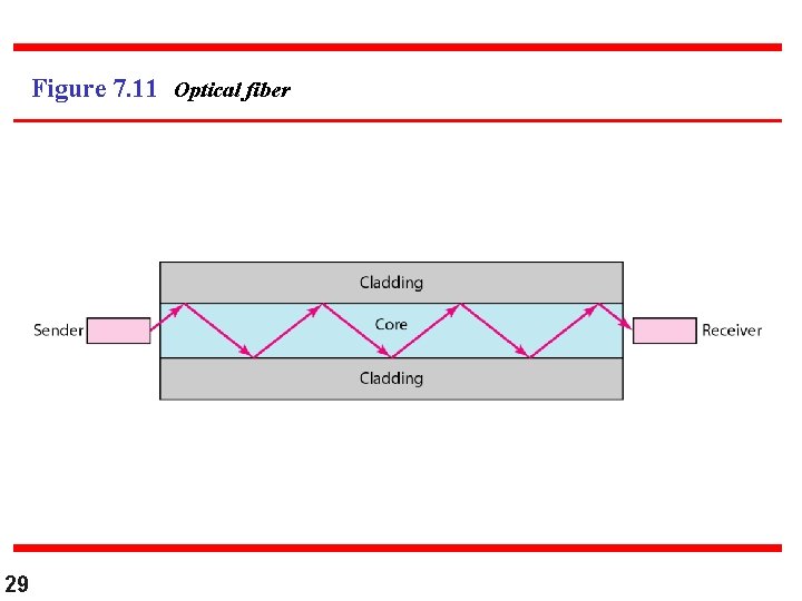 Figure 7. 11 Optical fiber 29 