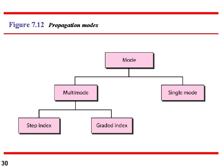 Figure 7. 12 Propagation modes 30 