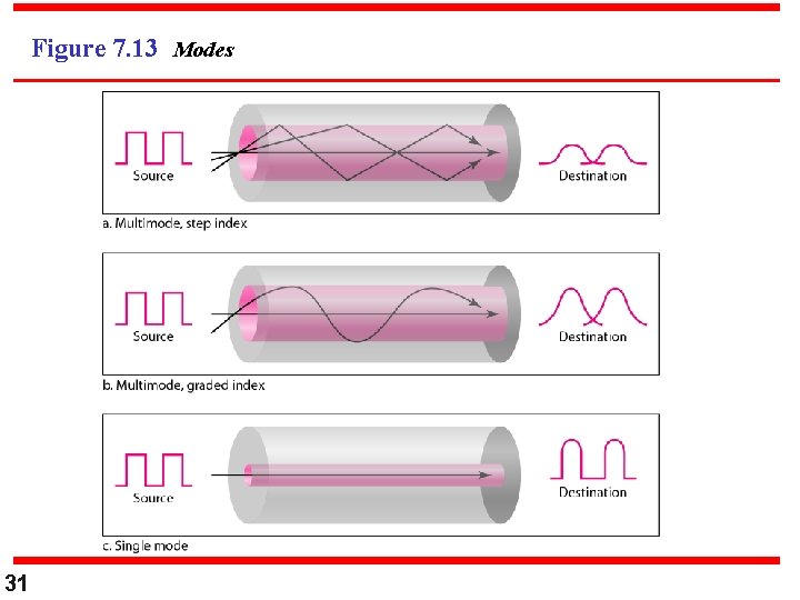 Figure 7. 13 Modes 31 