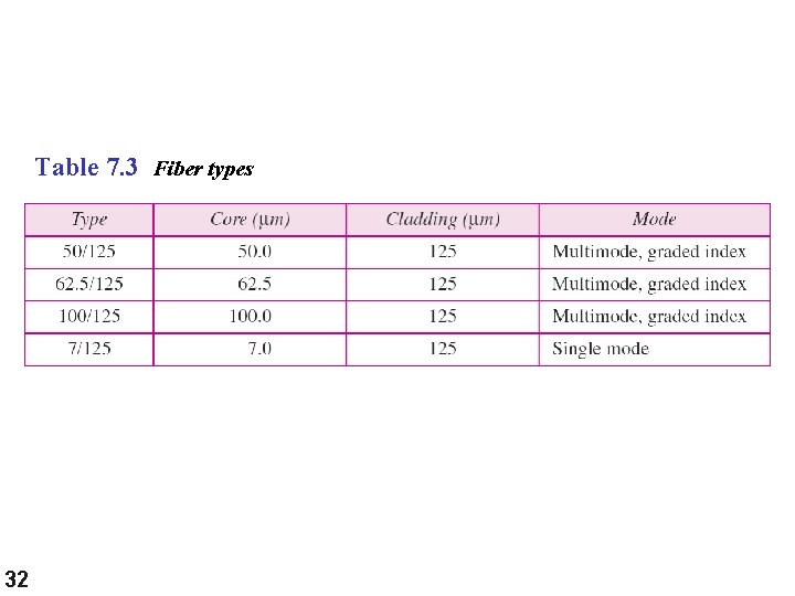 Table 7. 3 Fiber types 32 