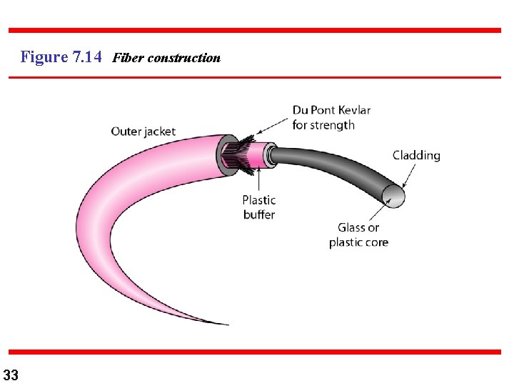 Figure 7. 14 Fiber construction 33 